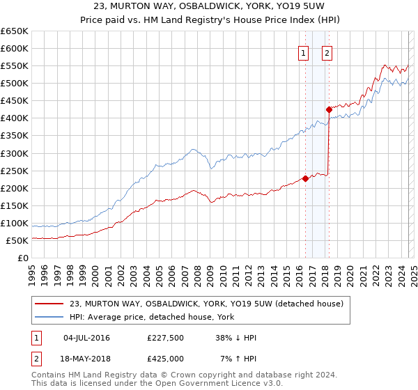 23, MURTON WAY, OSBALDWICK, YORK, YO19 5UW: Price paid vs HM Land Registry's House Price Index