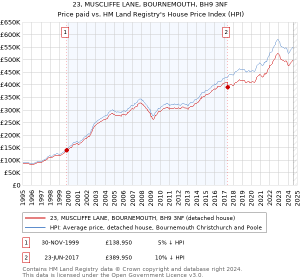 23, MUSCLIFFE LANE, BOURNEMOUTH, BH9 3NF: Price paid vs HM Land Registry's House Price Index