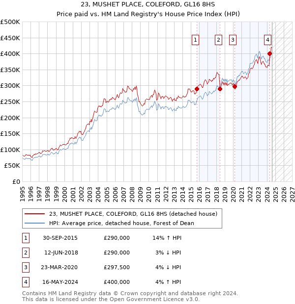 23, MUSHET PLACE, COLEFORD, GL16 8HS: Price paid vs HM Land Registry's House Price Index