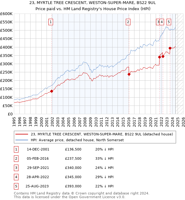 23, MYRTLE TREE CRESCENT, WESTON-SUPER-MARE, BS22 9UL: Price paid vs HM Land Registry's House Price Index