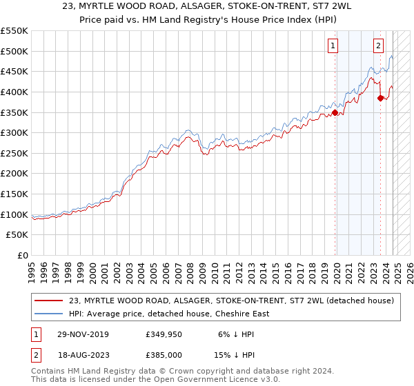 23, MYRTLE WOOD ROAD, ALSAGER, STOKE-ON-TRENT, ST7 2WL: Price paid vs HM Land Registry's House Price Index