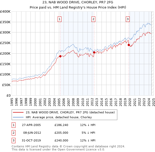 23, NAB WOOD DRIVE, CHORLEY, PR7 2FG: Price paid vs HM Land Registry's House Price Index