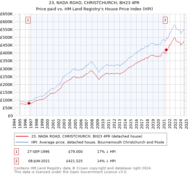 23, NADA ROAD, CHRISTCHURCH, BH23 4PR: Price paid vs HM Land Registry's House Price Index