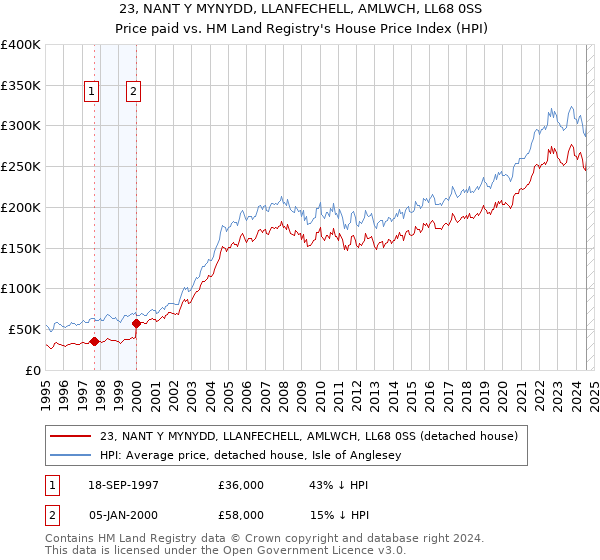 23, NANT Y MYNYDD, LLANFECHELL, AMLWCH, LL68 0SS: Price paid vs HM Land Registry's House Price Index