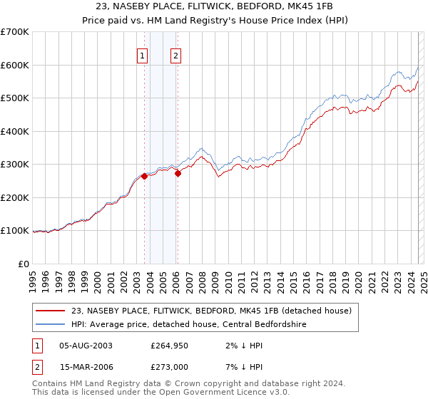 23, NASEBY PLACE, FLITWICK, BEDFORD, MK45 1FB: Price paid vs HM Land Registry's House Price Index