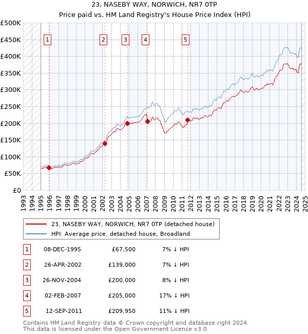 23, NASEBY WAY, NORWICH, NR7 0TP: Price paid vs HM Land Registry's House Price Index