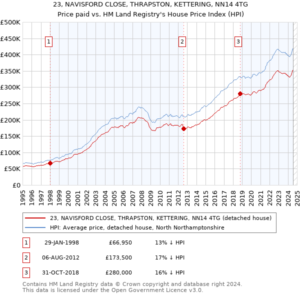 23, NAVISFORD CLOSE, THRAPSTON, KETTERING, NN14 4TG: Price paid vs HM Land Registry's House Price Index