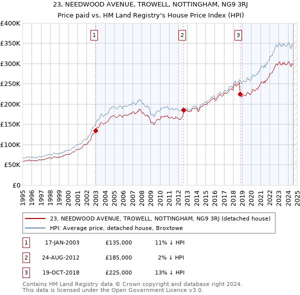 23, NEEDWOOD AVENUE, TROWELL, NOTTINGHAM, NG9 3RJ: Price paid vs HM Land Registry's House Price Index