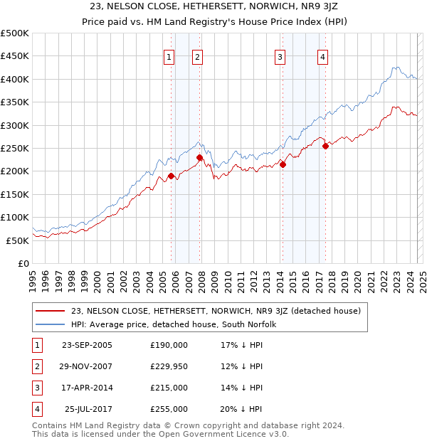 23, NELSON CLOSE, HETHERSETT, NORWICH, NR9 3JZ: Price paid vs HM Land Registry's House Price Index