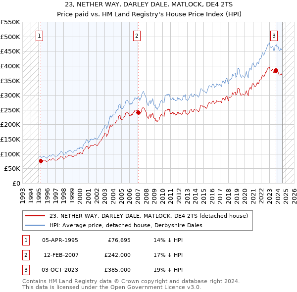 23, NETHER WAY, DARLEY DALE, MATLOCK, DE4 2TS: Price paid vs HM Land Registry's House Price Index