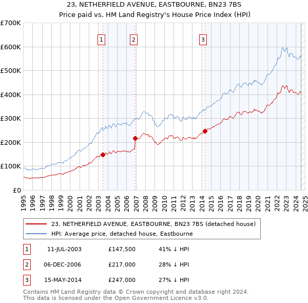 23, NETHERFIELD AVENUE, EASTBOURNE, BN23 7BS: Price paid vs HM Land Registry's House Price Index