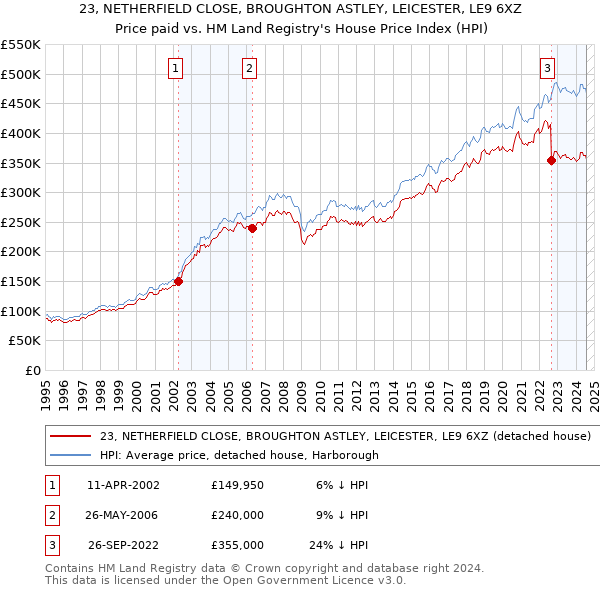 23, NETHERFIELD CLOSE, BROUGHTON ASTLEY, LEICESTER, LE9 6XZ: Price paid vs HM Land Registry's House Price Index