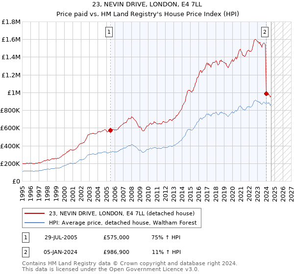 23, NEVIN DRIVE, LONDON, E4 7LL: Price paid vs HM Land Registry's House Price Index