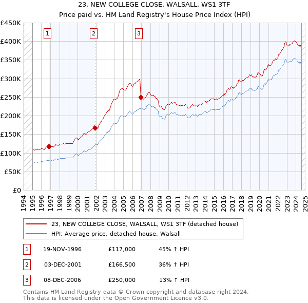 23, NEW COLLEGE CLOSE, WALSALL, WS1 3TF: Price paid vs HM Land Registry's House Price Index