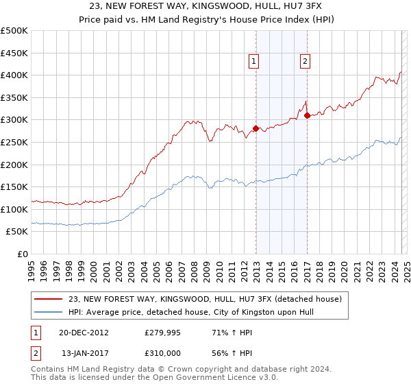 23, NEW FOREST WAY, KINGSWOOD, HULL, HU7 3FX: Price paid vs HM Land Registry's House Price Index