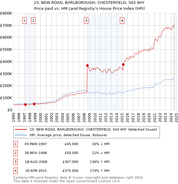 23, NEW ROAD, BARLBOROUGH, CHESTERFIELD, S43 4HY: Price paid vs HM Land Registry's House Price Index