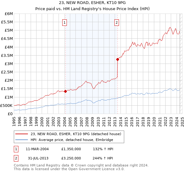 23, NEW ROAD, ESHER, KT10 9PG: Price paid vs HM Land Registry's House Price Index