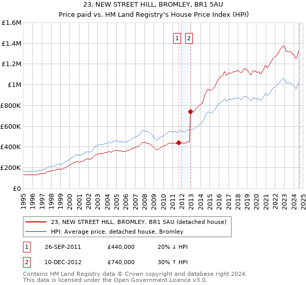 23, NEW STREET HILL, BROMLEY, BR1 5AU: Price paid vs HM Land Registry's House Price Index