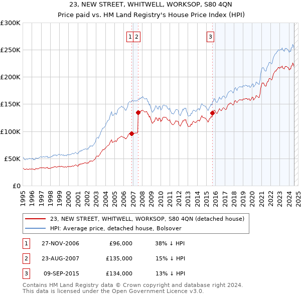 23, NEW STREET, WHITWELL, WORKSOP, S80 4QN: Price paid vs HM Land Registry's House Price Index