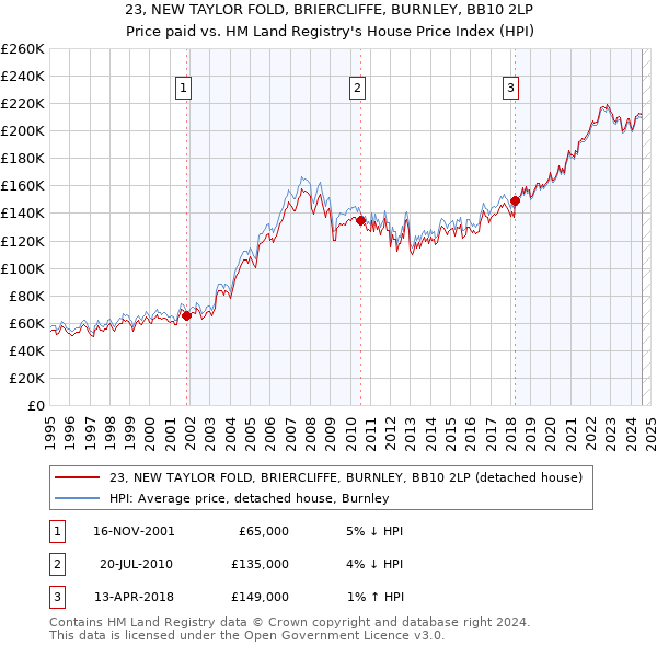 23, NEW TAYLOR FOLD, BRIERCLIFFE, BURNLEY, BB10 2LP: Price paid vs HM Land Registry's House Price Index