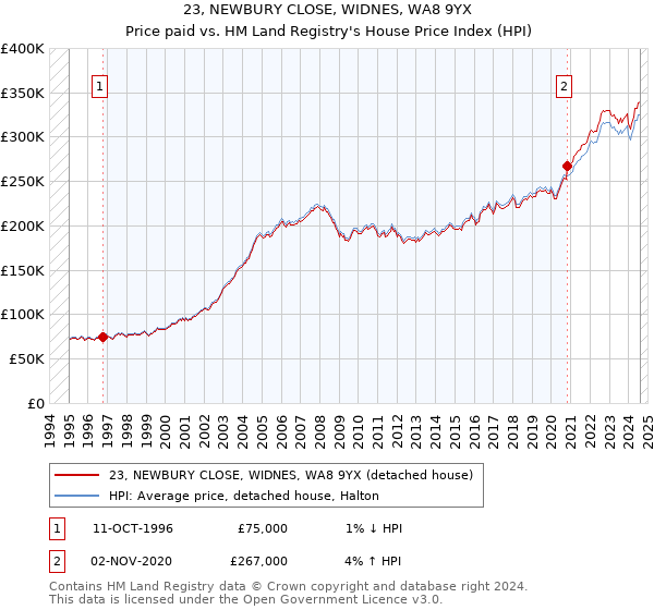 23, NEWBURY CLOSE, WIDNES, WA8 9YX: Price paid vs HM Land Registry's House Price Index