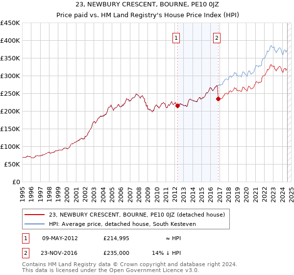 23, NEWBURY CRESCENT, BOURNE, PE10 0JZ: Price paid vs HM Land Registry's House Price Index