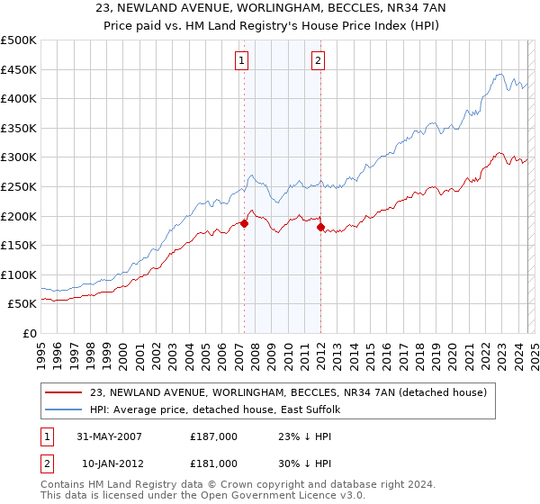 23, NEWLAND AVENUE, WORLINGHAM, BECCLES, NR34 7AN: Price paid vs HM Land Registry's House Price Index