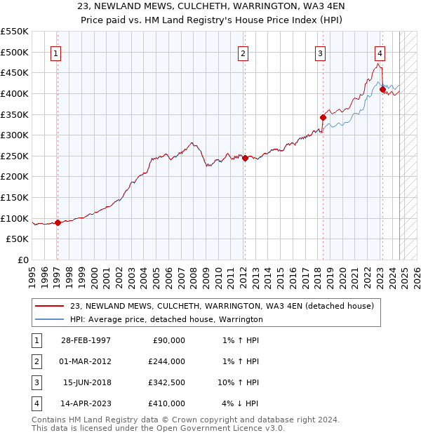 23, NEWLAND MEWS, CULCHETH, WARRINGTON, WA3 4EN: Price paid vs HM Land Registry's House Price Index