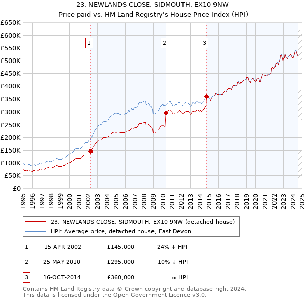 23, NEWLANDS CLOSE, SIDMOUTH, EX10 9NW: Price paid vs HM Land Registry's House Price Index