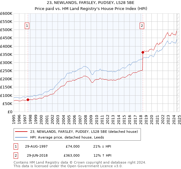 23, NEWLANDS, FARSLEY, PUDSEY, LS28 5BE: Price paid vs HM Land Registry's House Price Index