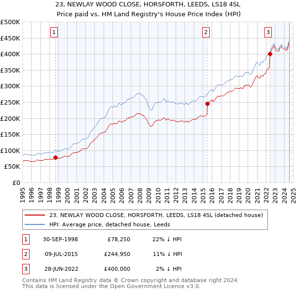 23, NEWLAY WOOD CLOSE, HORSFORTH, LEEDS, LS18 4SL: Price paid vs HM Land Registry's House Price Index