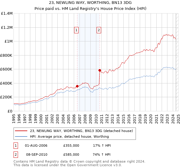 23, NEWLING WAY, WORTHING, BN13 3DG: Price paid vs HM Land Registry's House Price Index