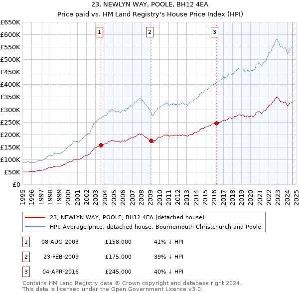 23, NEWLYN WAY, POOLE, BH12 4EA: Price paid vs HM Land Registry's House Price Index