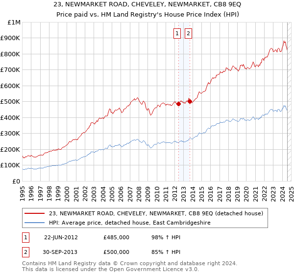 23, NEWMARKET ROAD, CHEVELEY, NEWMARKET, CB8 9EQ: Price paid vs HM Land Registry's House Price Index