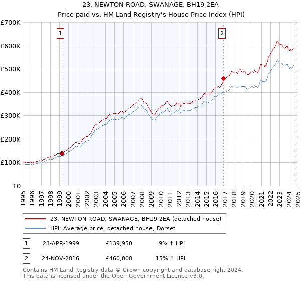 23, NEWTON ROAD, SWANAGE, BH19 2EA: Price paid vs HM Land Registry's House Price Index