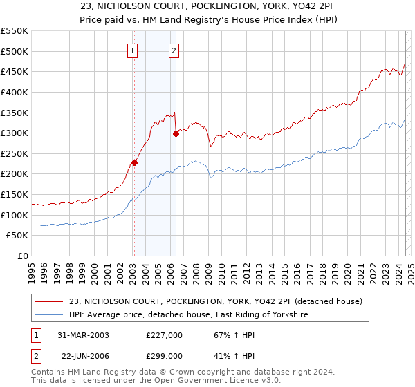 23, NICHOLSON COURT, POCKLINGTON, YORK, YO42 2PF: Price paid vs HM Land Registry's House Price Index