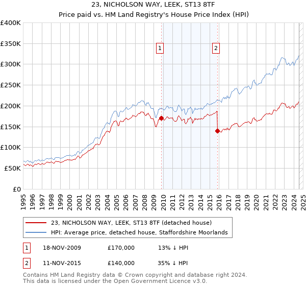 23, NICHOLSON WAY, LEEK, ST13 8TF: Price paid vs HM Land Registry's House Price Index