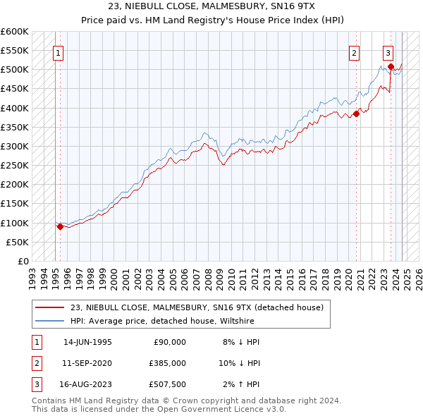 23, NIEBULL CLOSE, MALMESBURY, SN16 9TX: Price paid vs HM Land Registry's House Price Index