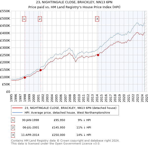 23, NIGHTINGALE CLOSE, BRACKLEY, NN13 6PN: Price paid vs HM Land Registry's House Price Index