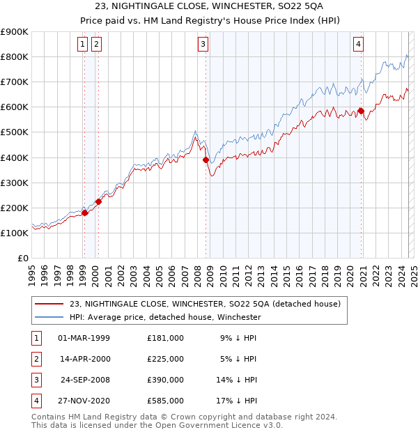 23, NIGHTINGALE CLOSE, WINCHESTER, SO22 5QA: Price paid vs HM Land Registry's House Price Index