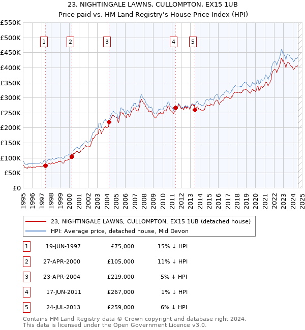 23, NIGHTINGALE LAWNS, CULLOMPTON, EX15 1UB: Price paid vs HM Land Registry's House Price Index