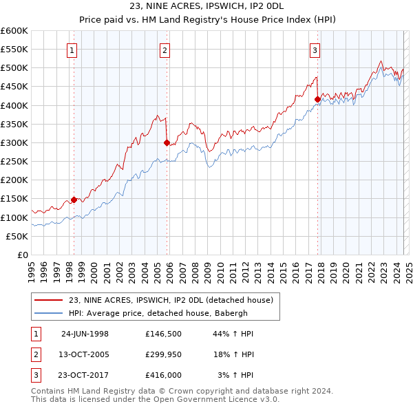 23, NINE ACRES, IPSWICH, IP2 0DL: Price paid vs HM Land Registry's House Price Index