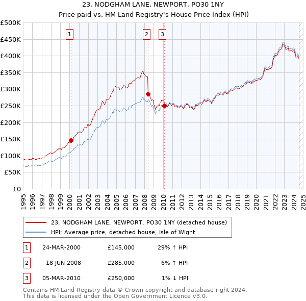 23, NODGHAM LANE, NEWPORT, PO30 1NY: Price paid vs HM Land Registry's House Price Index