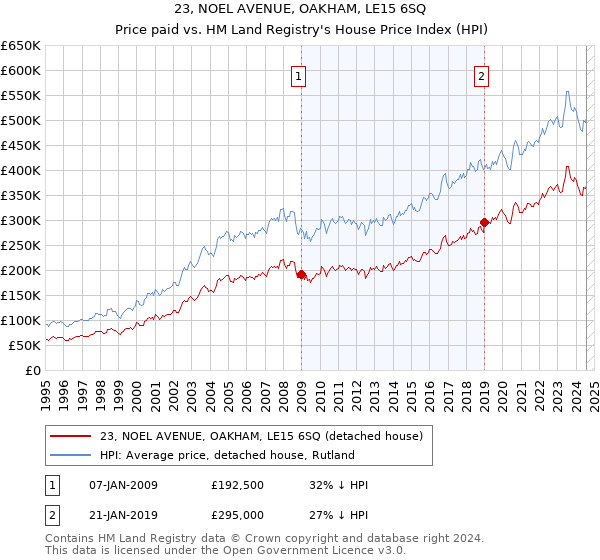 23, NOEL AVENUE, OAKHAM, LE15 6SQ: Price paid vs HM Land Registry's House Price Index