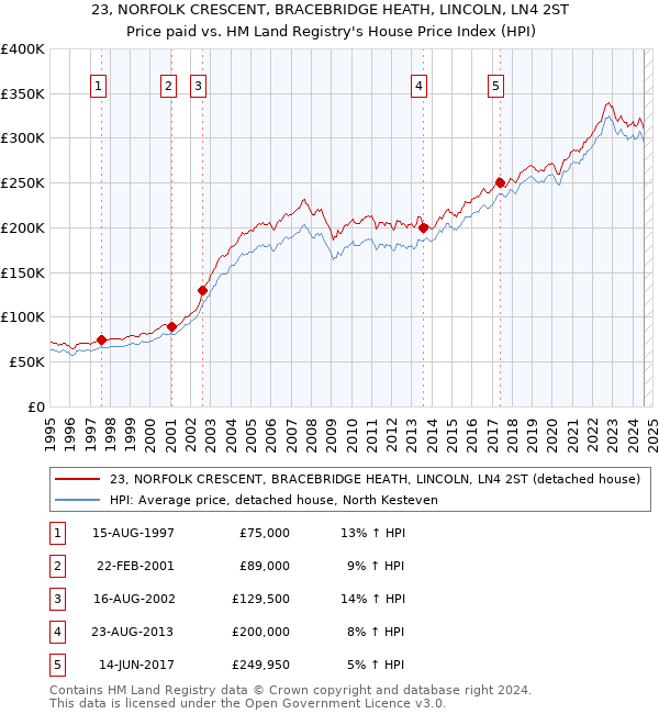 23, NORFOLK CRESCENT, BRACEBRIDGE HEATH, LINCOLN, LN4 2ST: Price paid vs HM Land Registry's House Price Index