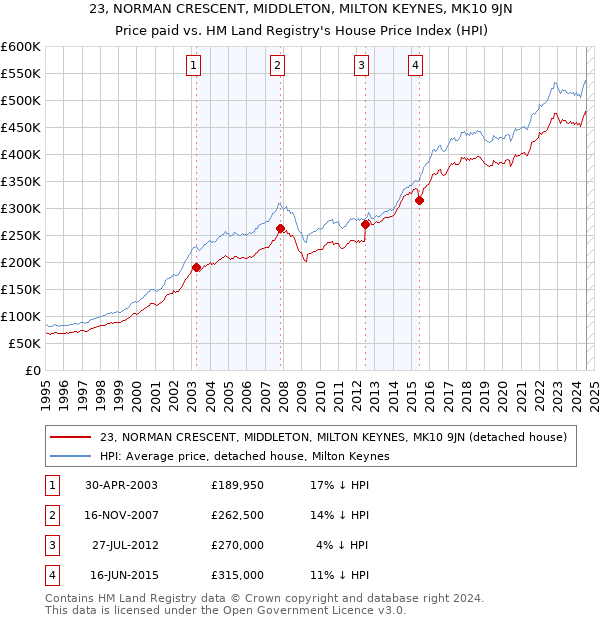 23, NORMAN CRESCENT, MIDDLETON, MILTON KEYNES, MK10 9JN: Price paid vs HM Land Registry's House Price Index