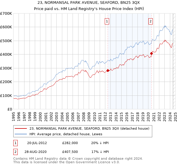 23, NORMANSAL PARK AVENUE, SEAFORD, BN25 3QX: Price paid vs HM Land Registry's House Price Index