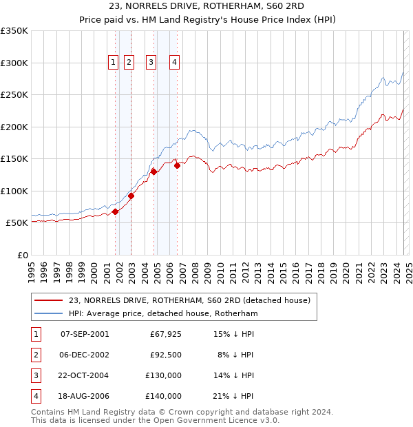 23, NORRELS DRIVE, ROTHERHAM, S60 2RD: Price paid vs HM Land Registry's House Price Index