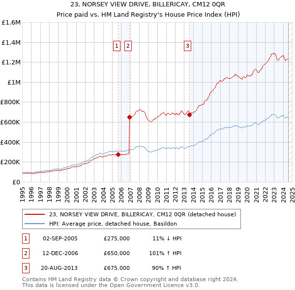 23, NORSEY VIEW DRIVE, BILLERICAY, CM12 0QR: Price paid vs HM Land Registry's House Price Index