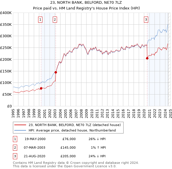 23, NORTH BANK, BELFORD, NE70 7LZ: Price paid vs HM Land Registry's House Price Index